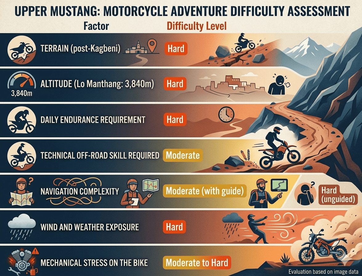 upper mustang motorbike tour difficulty assessment